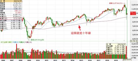 十年線查詢|台股指數技術線圖